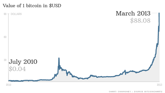 Bitcoin prices top $1,