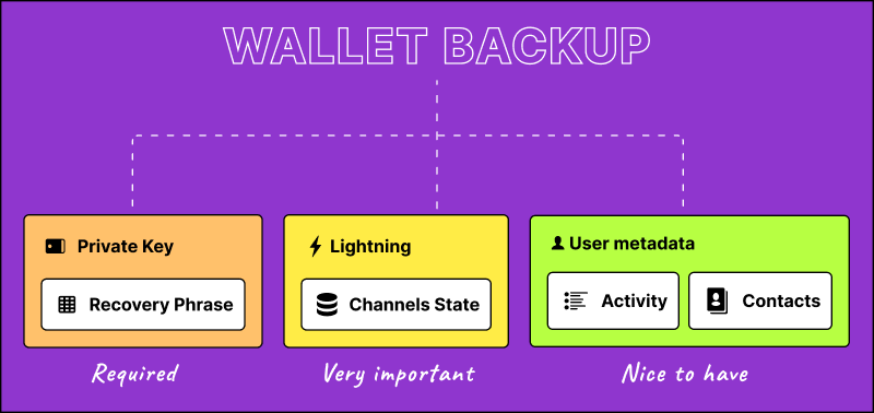 Manual backup | Bitcoin Design