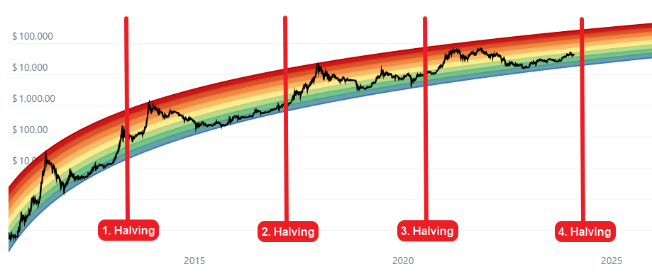 Bitcoin Rainbow Chart - Blockchaincenter