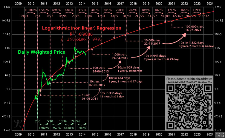 What is Bitcoin Rainbow Chart? | BULB