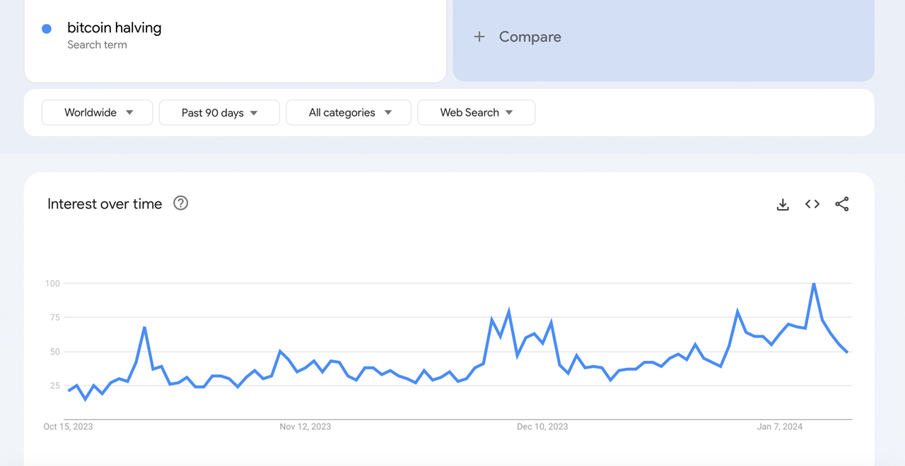 Bitcoin Search Trends on Google and Investopedia