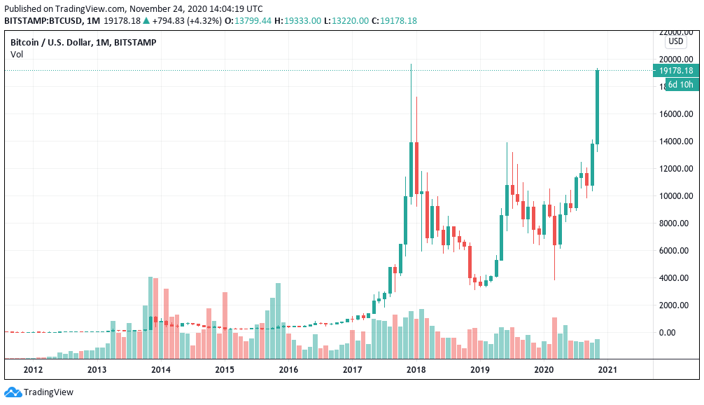 Bitcoin price history Mar 6, | Statista