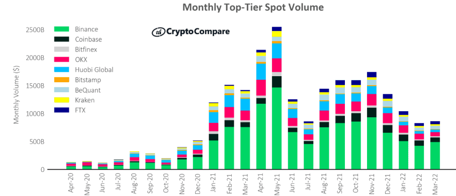 Bitcoin ETF Fever Boosts Crypto Spot Volumes by 60% YoY