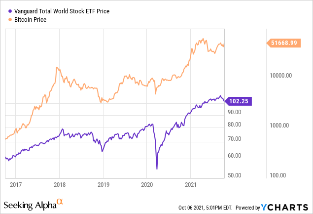 Cryptocurrency vs Stock Market: What’s the difference?