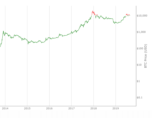 Bitcoin (BTC) Most Undervalued in 10 Years According to Stock-to-Flow Model