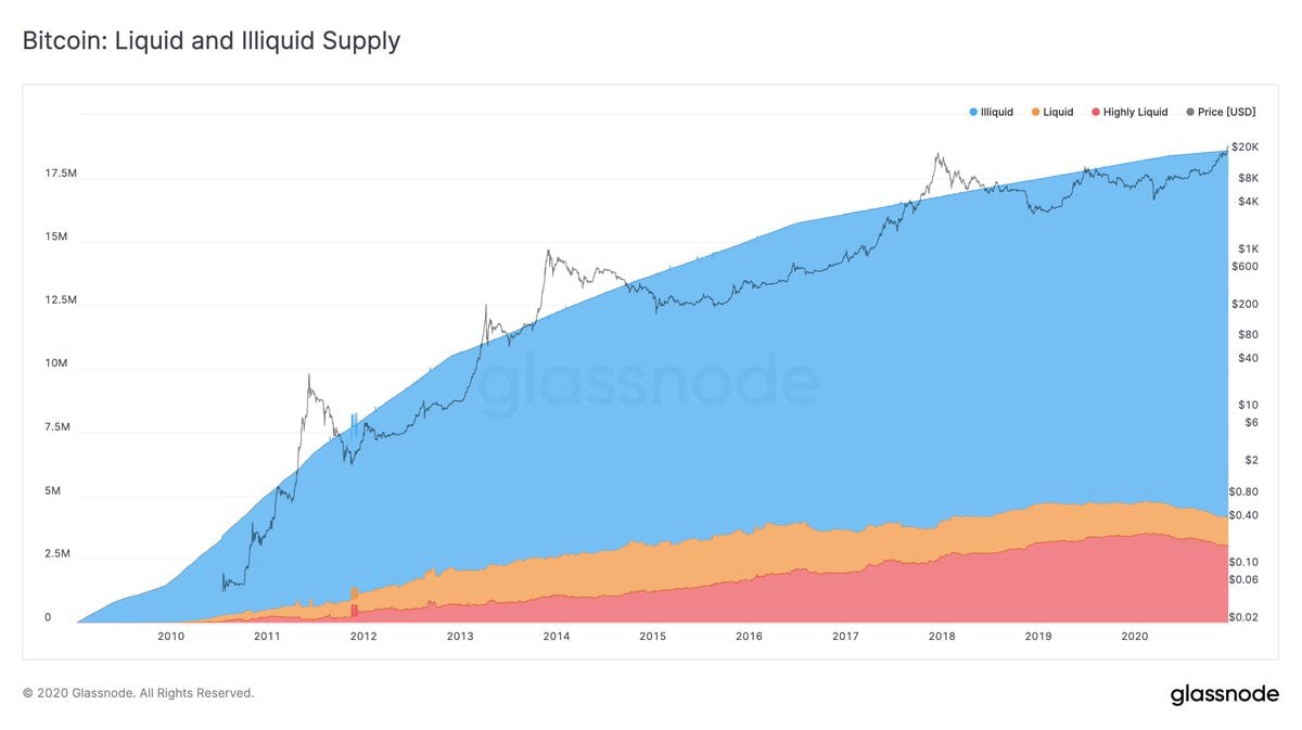 Bitcoin Future Supply Chart - Bitcoin Visuals