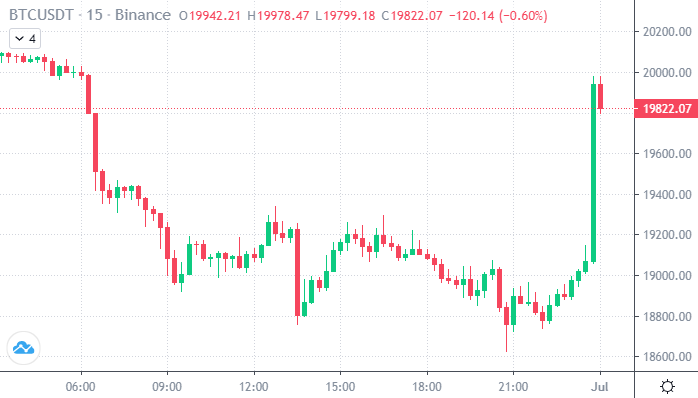 Cryptocurrency Trading Hours | Are Crypto Markets Always Open | IFCM India