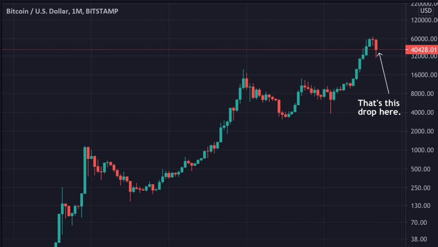 Bitcoin price history Mar 3, | Statista