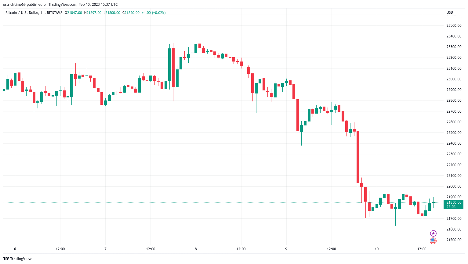 Bitcoin (BTC) Technical Analysis Daily, Bitcoin Price Forecast and Reports