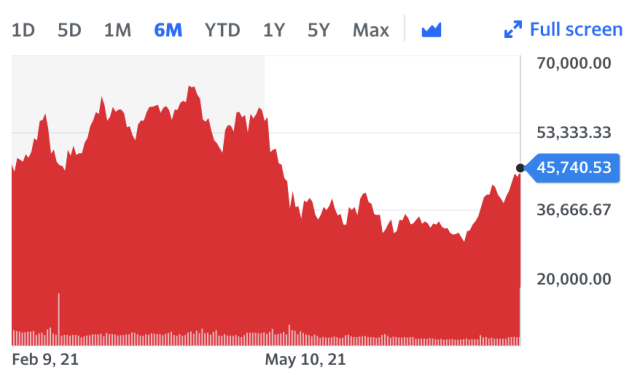 BTC-USD interactive stock chart | Bitcoin USD stock - Yahoo Finance