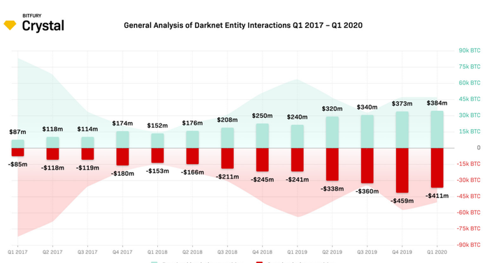 Bitcoin and Monero are the preferred currencies for trading on the darknet - Holland FinTech