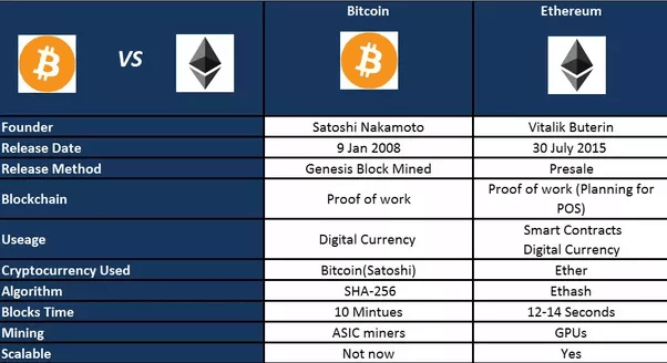 Bitcoin vs Ethereum: Comparing the Top 2 Cryptocurrencies - Bitcoinsensus