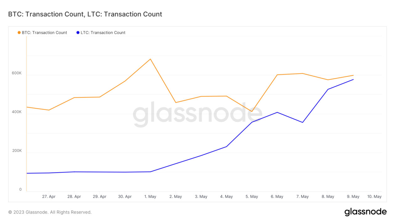 Litecoin transactions jump amid Bitcoin blockchain congestion, higher fees