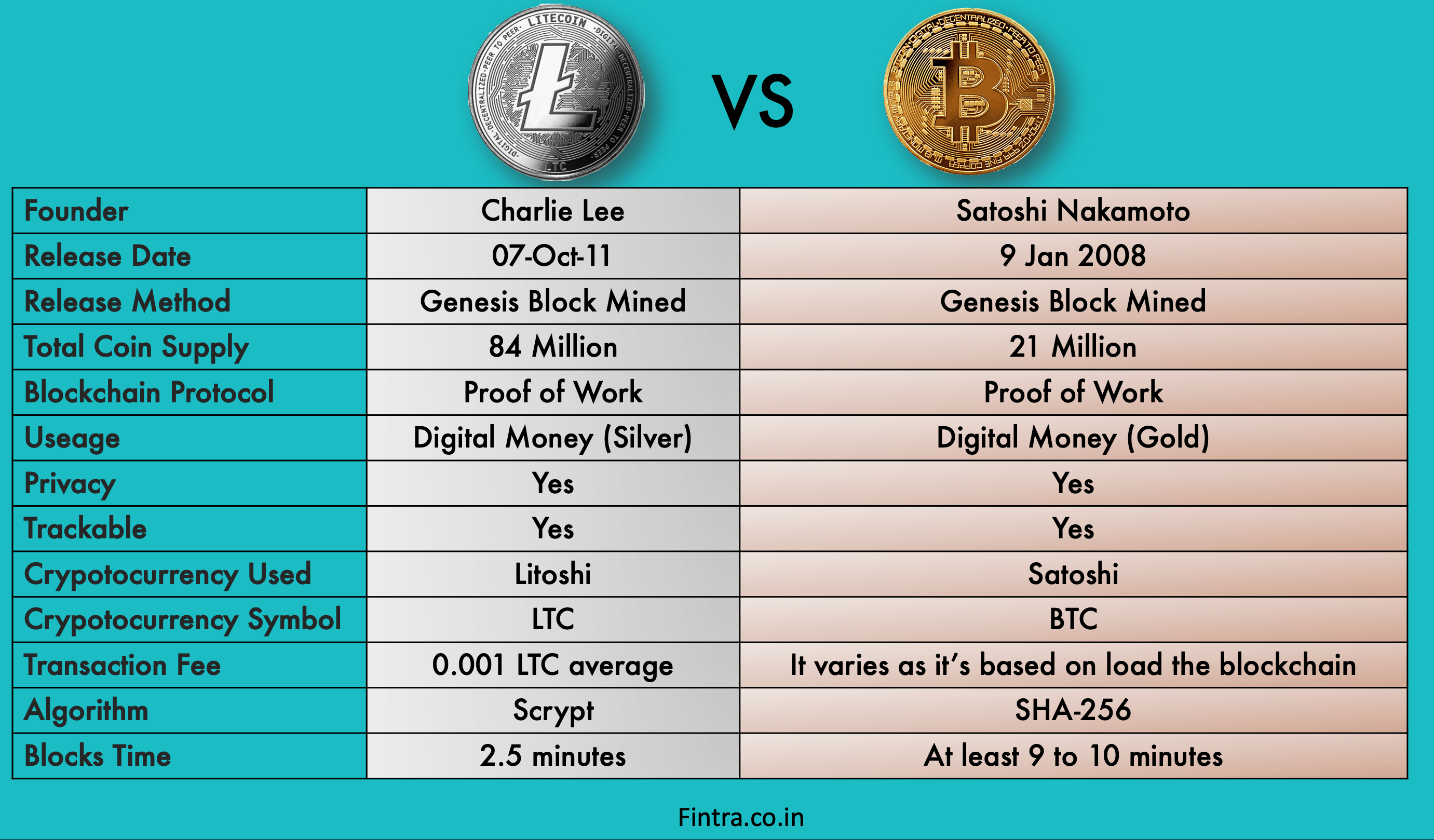 Bitcoin Cash Vs. Litecoin: The Biggest Bitcoin Forks