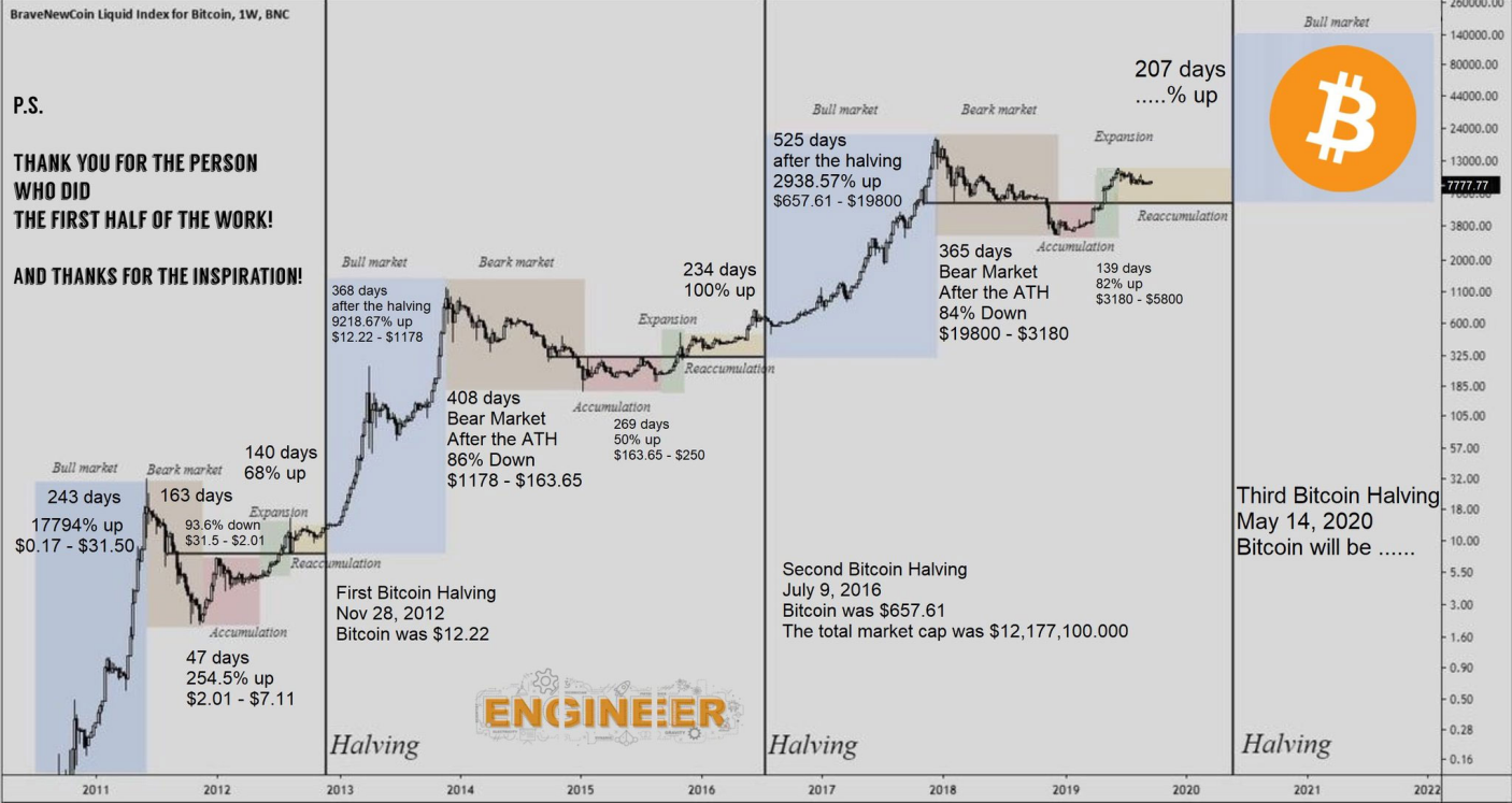 What is bitcoin halving? The event and its price effects explained