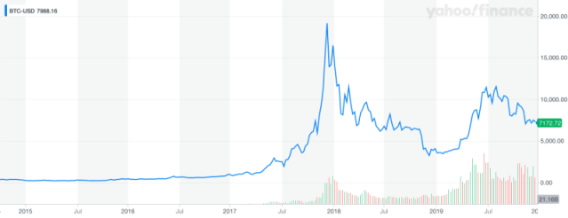 Historial de precios y datos históricos deBitcoin USD (BTC-USD) - Yahoo Finanzas