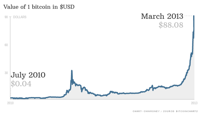 Bitcoin's Price History