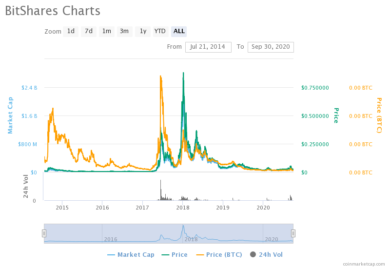 BitShares Blockchain