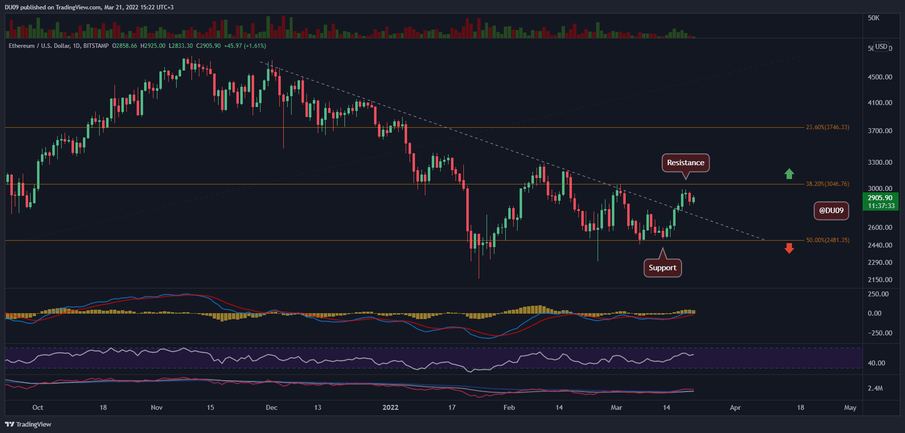 Ethereum Price | Cryptoglobe