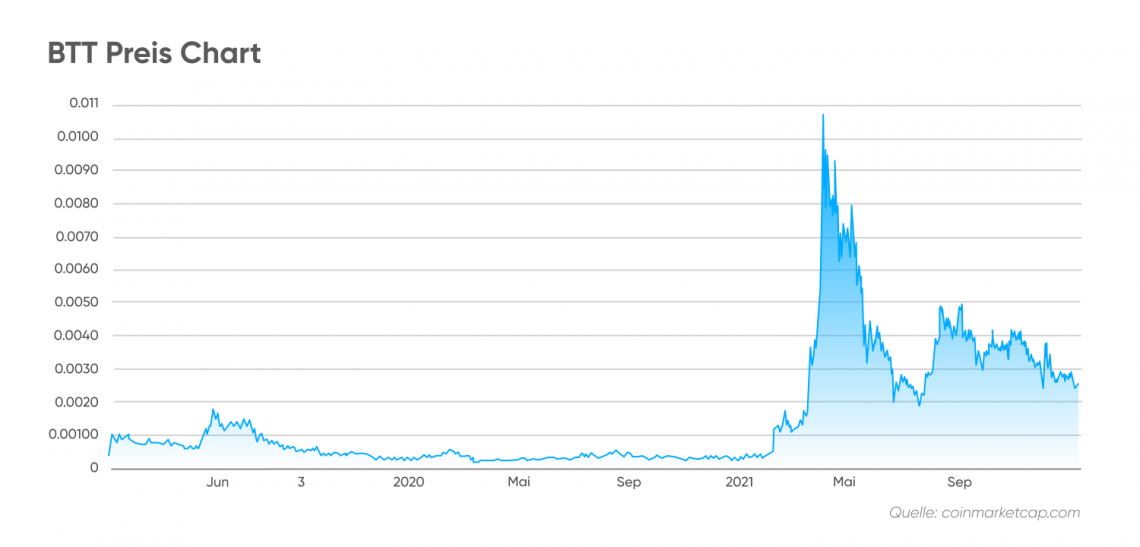 BitTorrent (BTT) Price Prediction Will BTT Price Reach $ Soon?