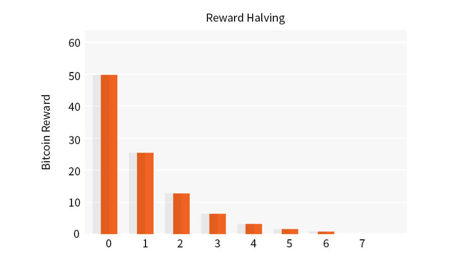 Block reward: Unlocking Block Rewards: The Incentive Behind Bitcoin Mining - FasterCapital