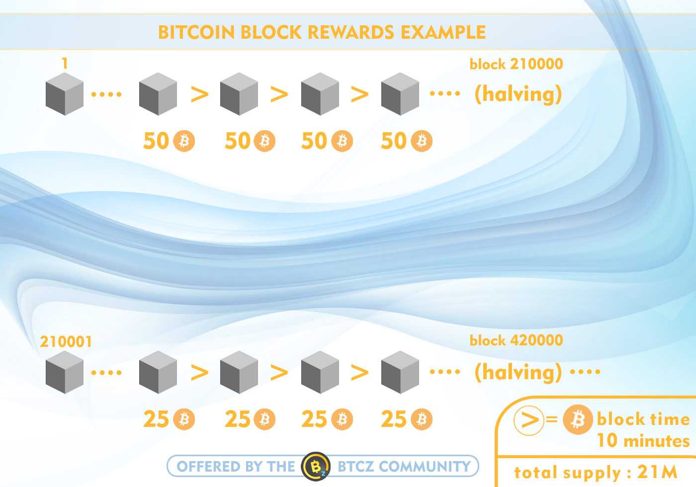 Block reward - Scorechain | Blockchain & Digital Assets Compliance