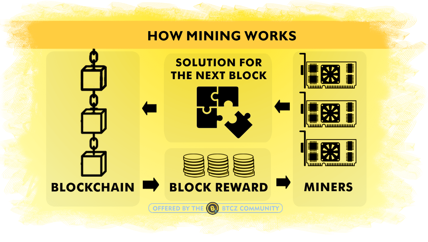 Understanding Bitcoin Mining Rewards: A Comprehensive Guide - D-Central