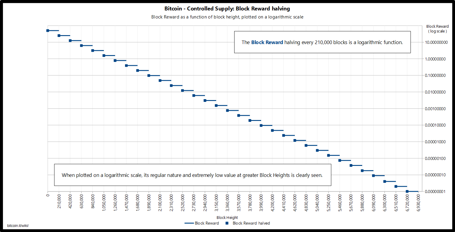 Bitcoin Block Reward Halving Countdown