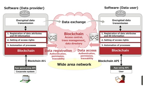 Health Information Exchange on Blockchain | Blockchain based HIE