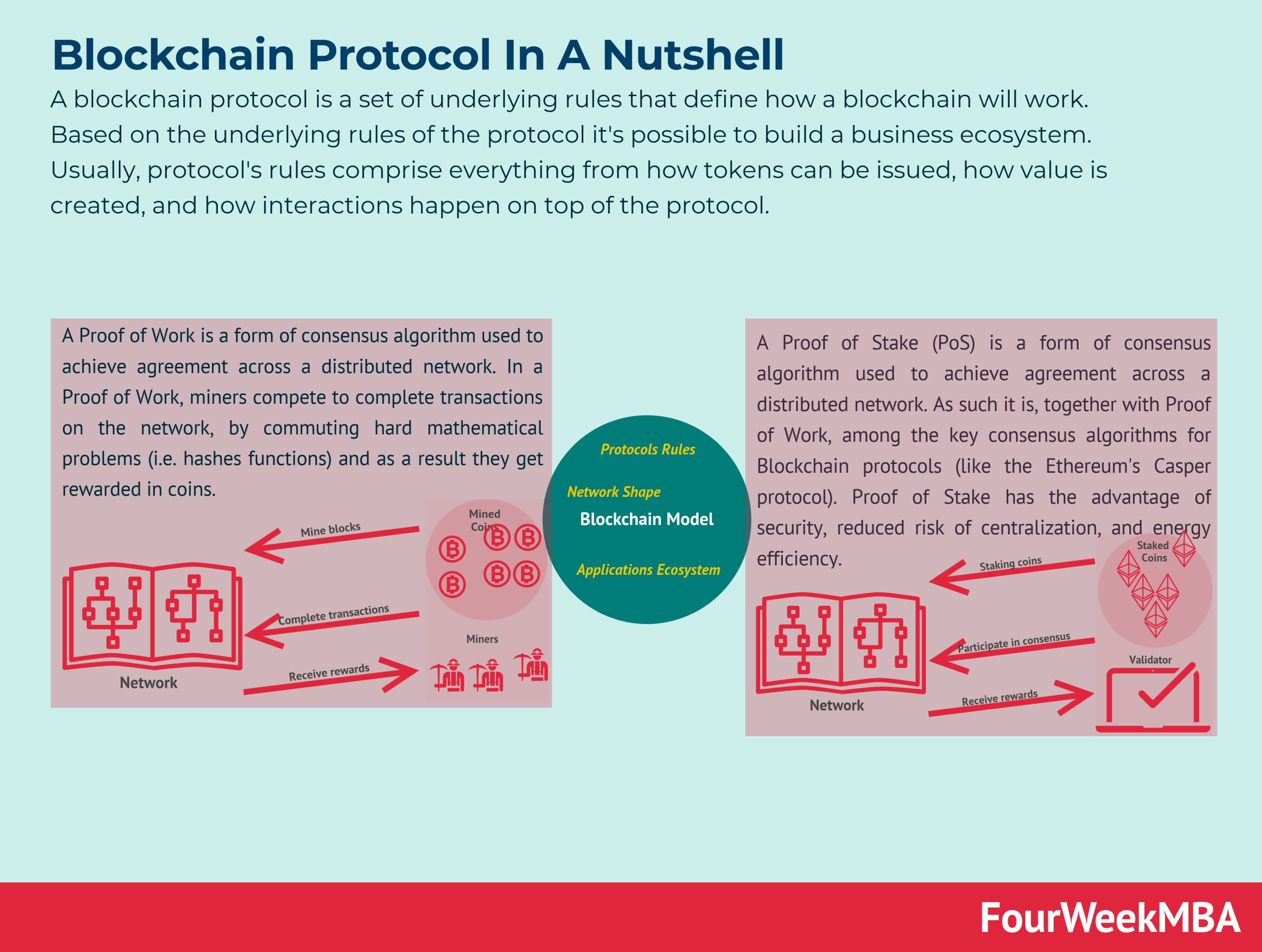 What Are Blockchain Protocols? A Comprehensive Guide | Mudrex Learn