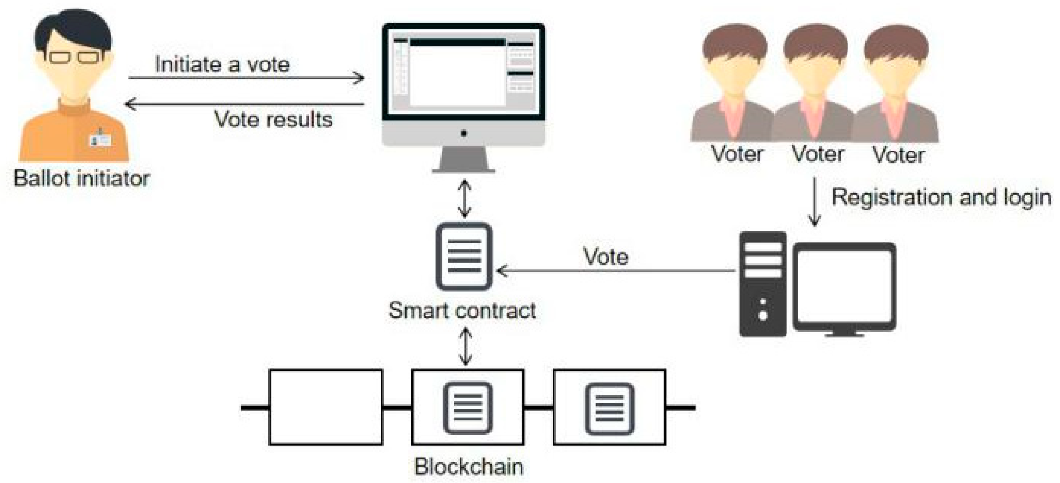 IPS-X | City of Zug Blockchain Voting Trial
