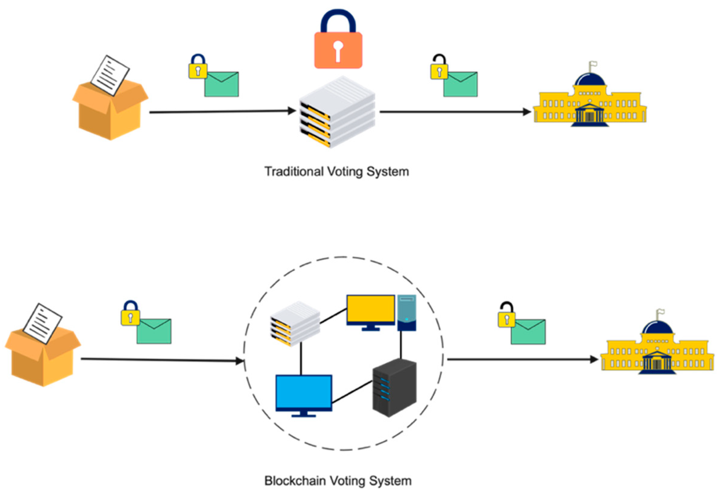 A conceptual Blockchain-based Secure Online Voting System Proposed. | Techsauce