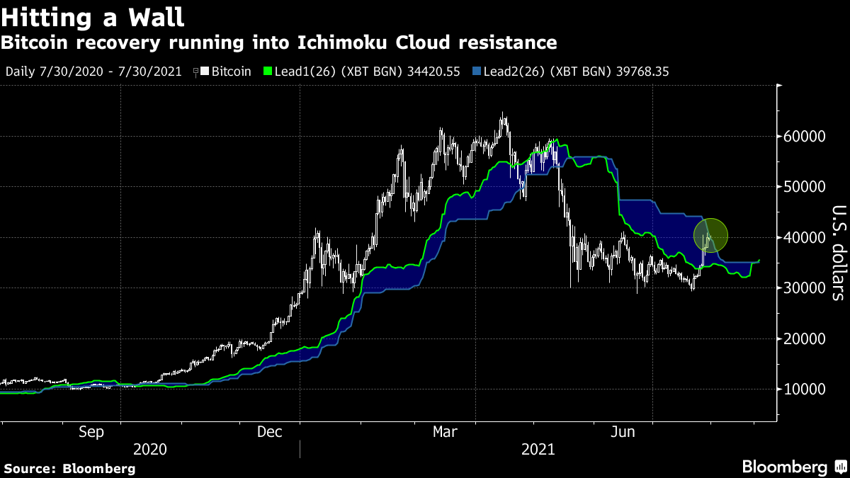 UPDATE 2-Bitcoin set for biggest monthly jump since amid ETF boost