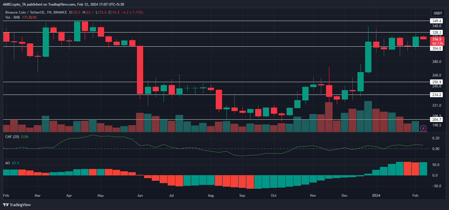 BNB (BNB) Price Prediction - 