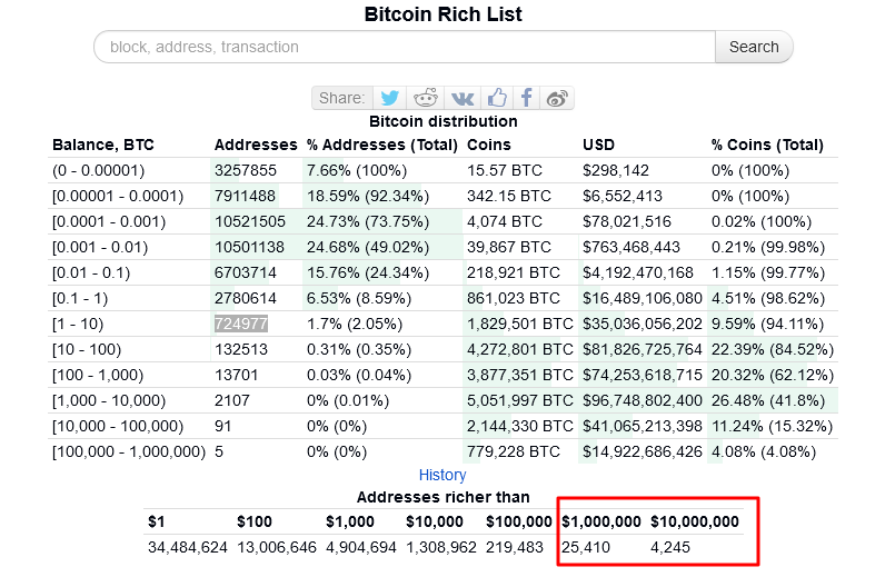 Bitcoin Rich Address List | Blockchain Explorer | OKLink