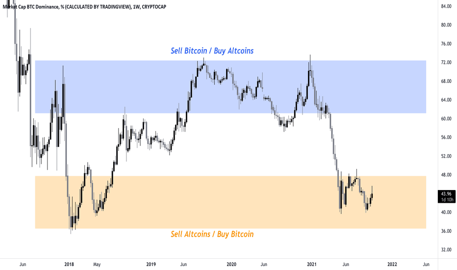 Bitcoin Dominance Chart: Check Out the BTC.D Index