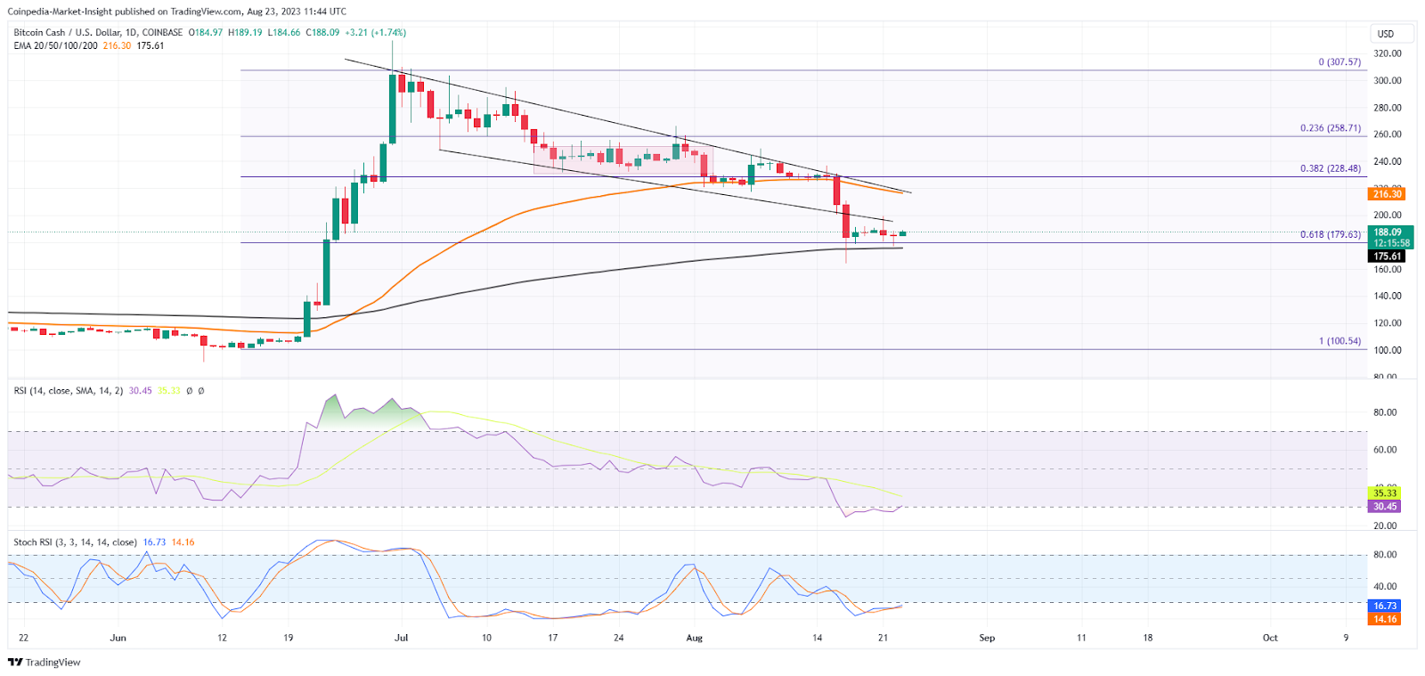 Bitcoin Cash Price (BCH), Market Cap, Price Today & Chart History - Blockworks