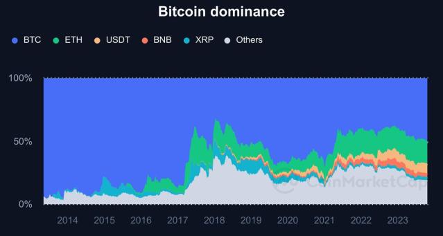 What are the Best Trading Strategies Based on BTC Dominance? - The Data Scientist