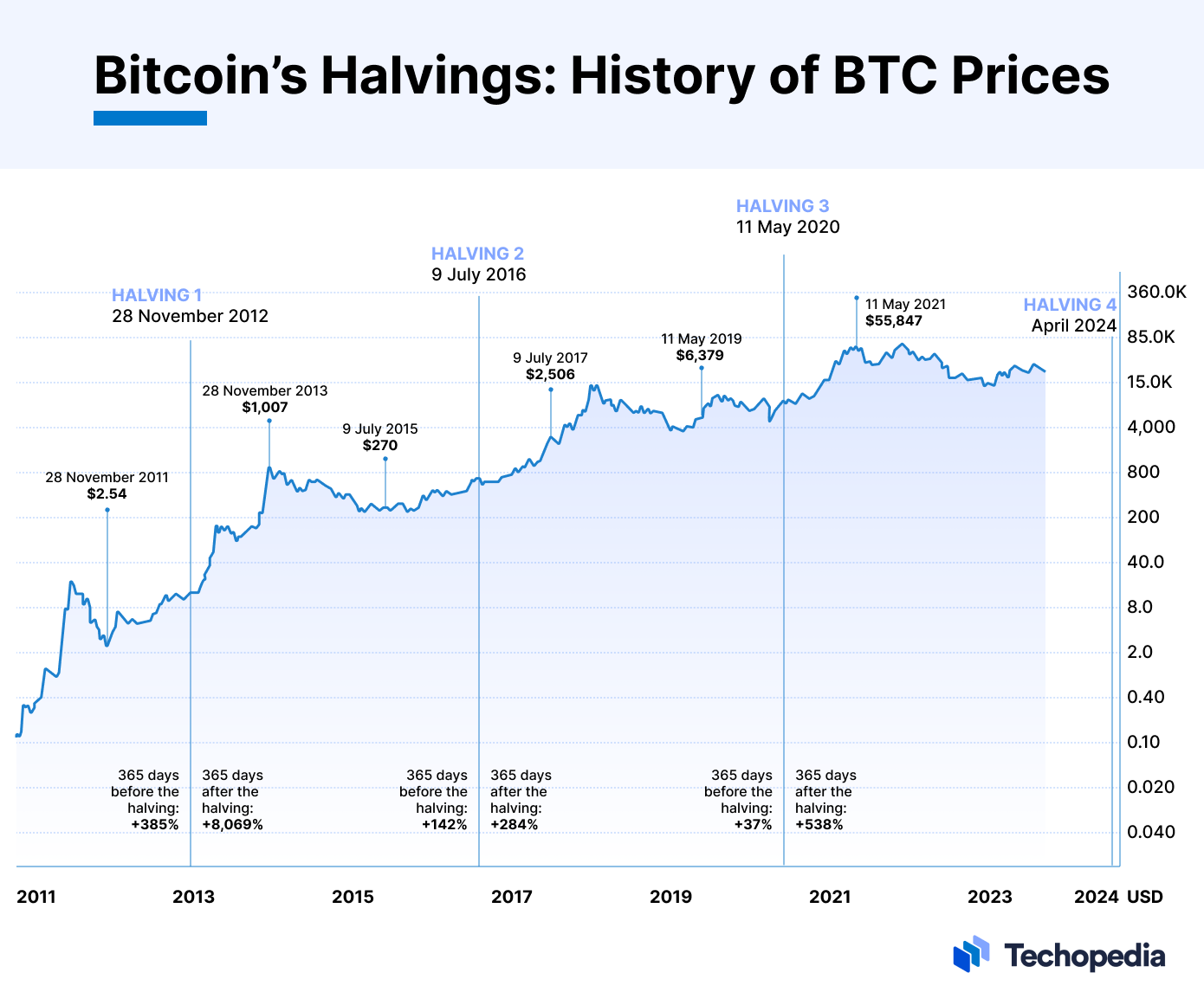 What is Bitcoin Halving and Why does it Matter? - Zerocap