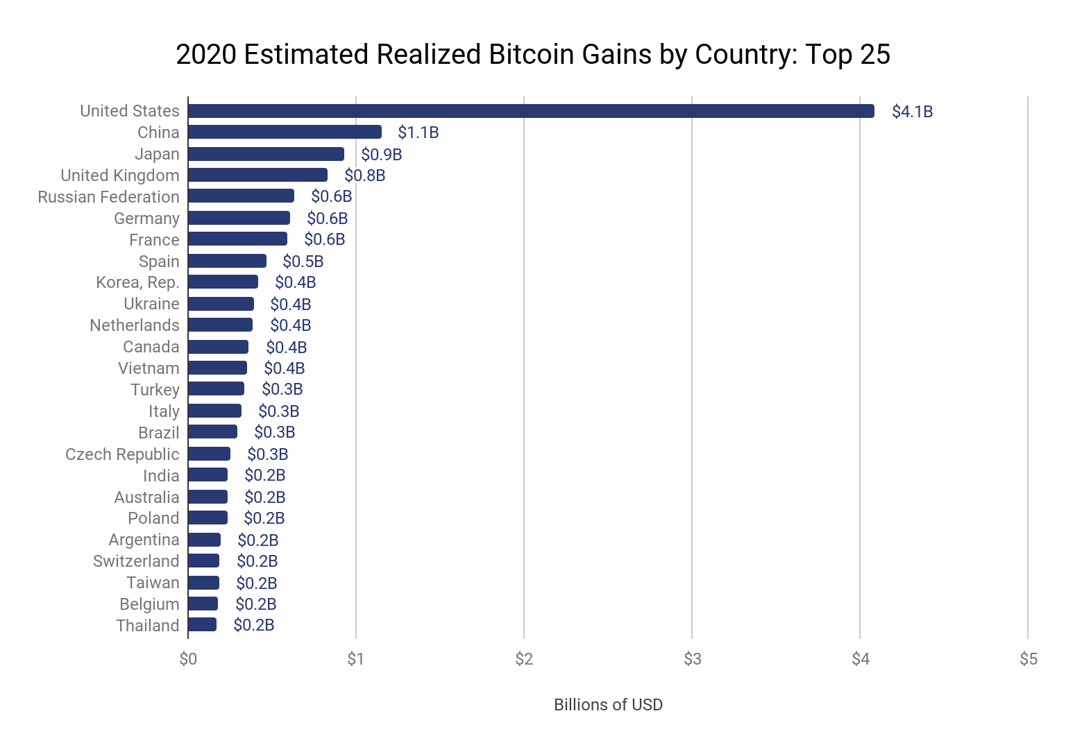 Safe haven or risky hazard? Bitcoin during the Covid bear market - PMC