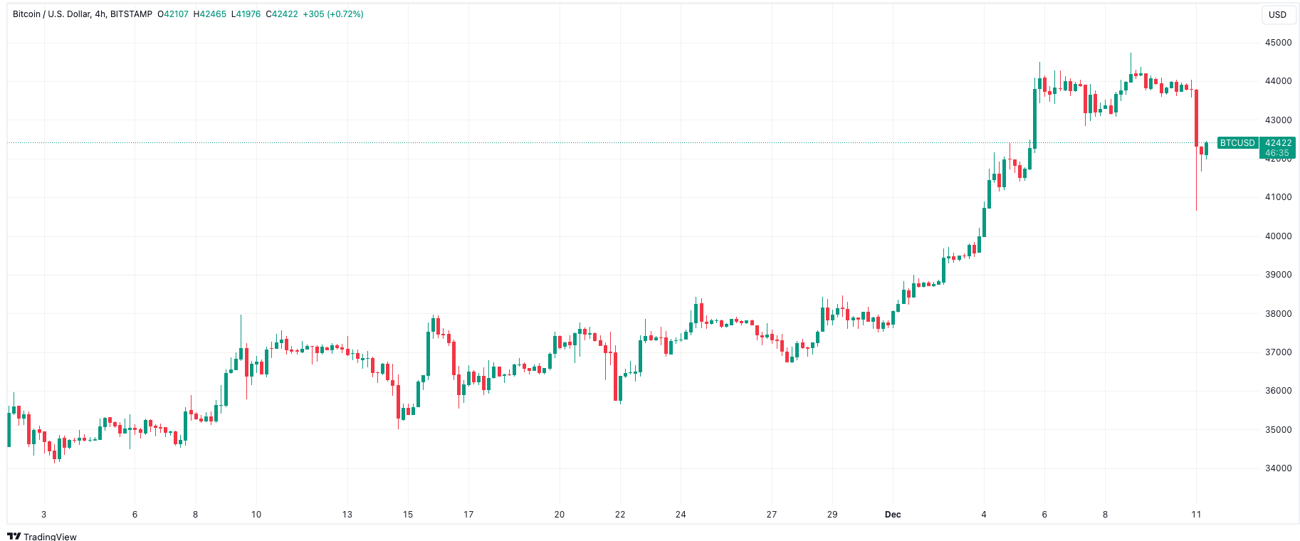 Bitcoin Price - BTC Price Charts, Bitcoin News