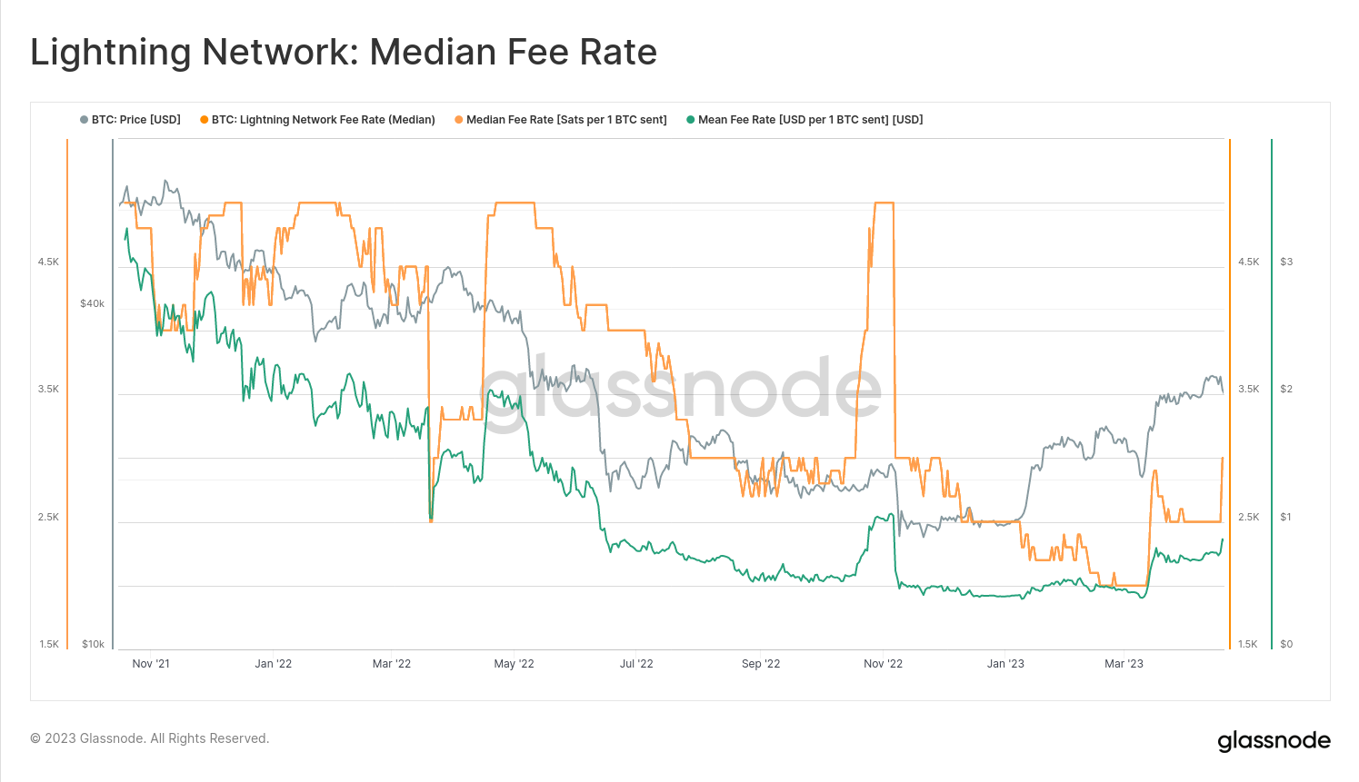 Send BTC through Lightning Network on Rain : Rain