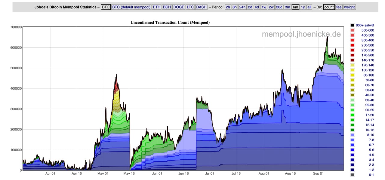 Bitcoin Average Transaction Fee