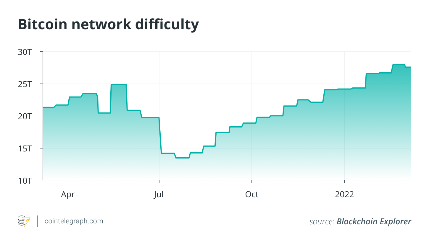 Bitcoin mining difficulty | Statista