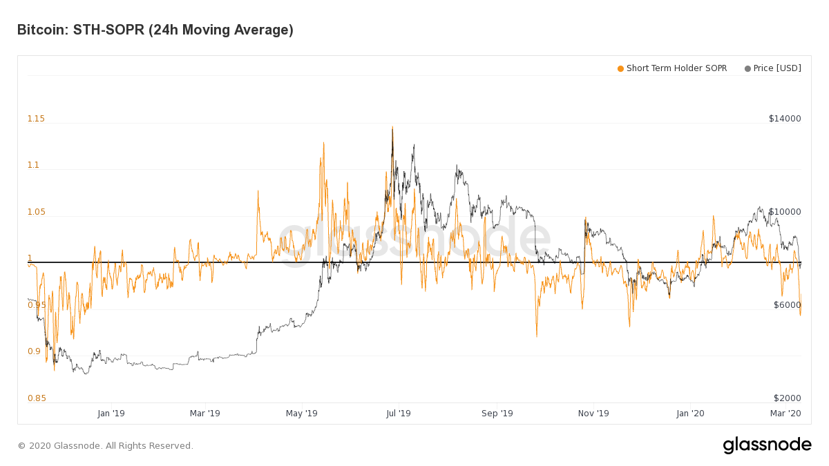 Bitcoin drops below key $20, threshold