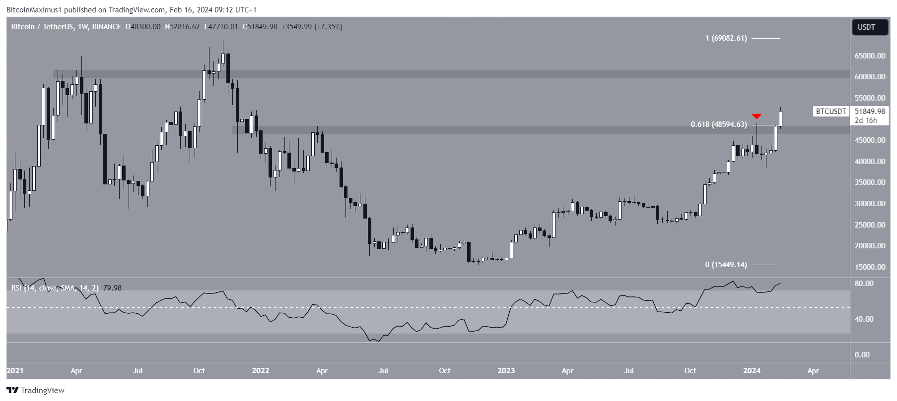 Bitcoin (BTC) Price Prediction - 