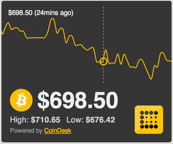 CoinDesk Real-Time Bitcoin Price Ticker Now Available