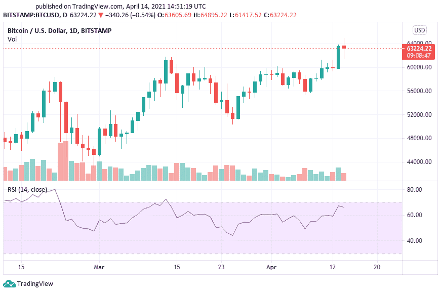 What is RSI: How To Trade Bitcoin With The RSI Indicator - Phemex Academy