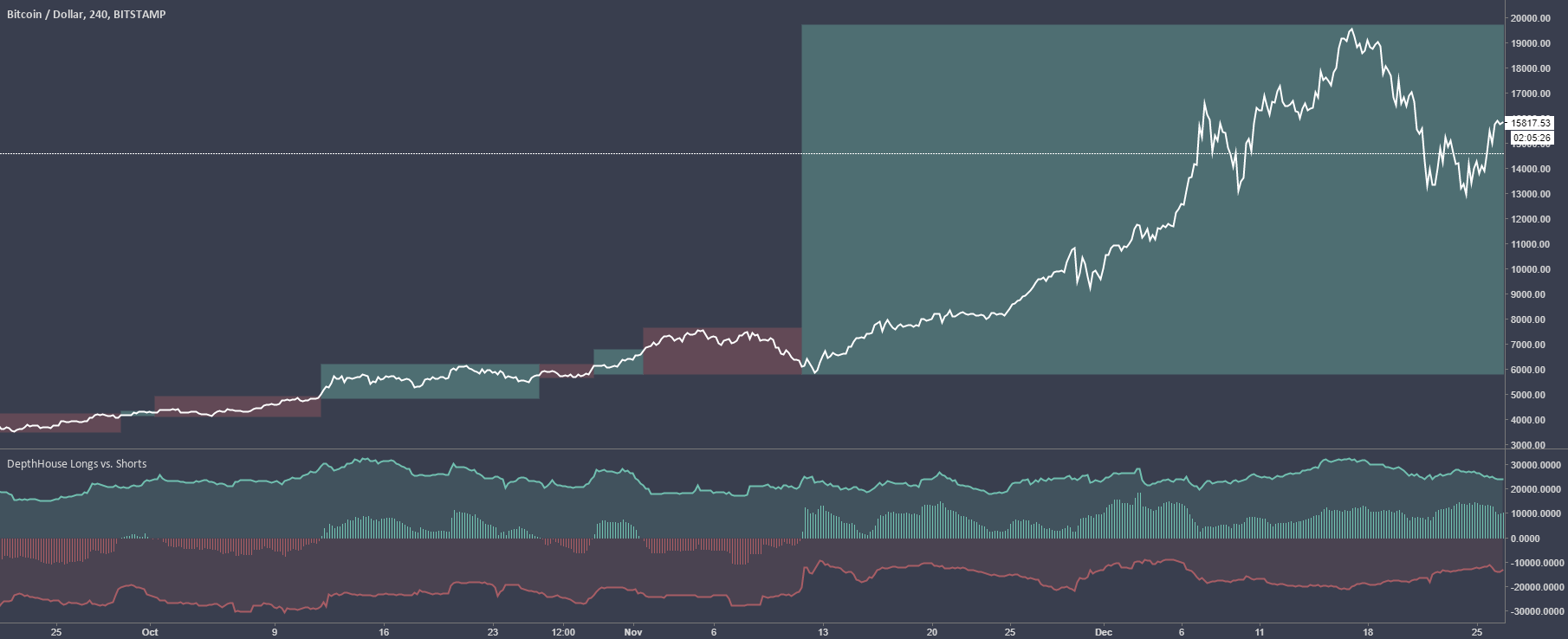 Longshort — Индикаторы и сигналы — TradingView