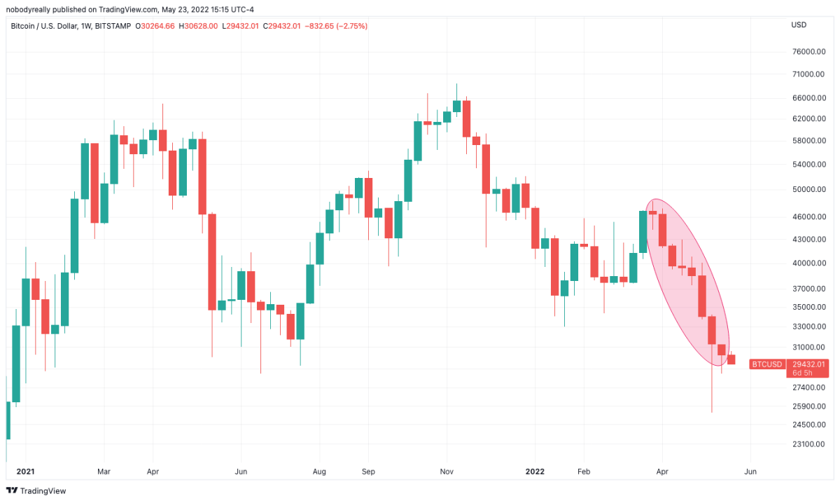 Bitcoin falls back below US$30, as range-bound trading persists - BNN Bloomberg
